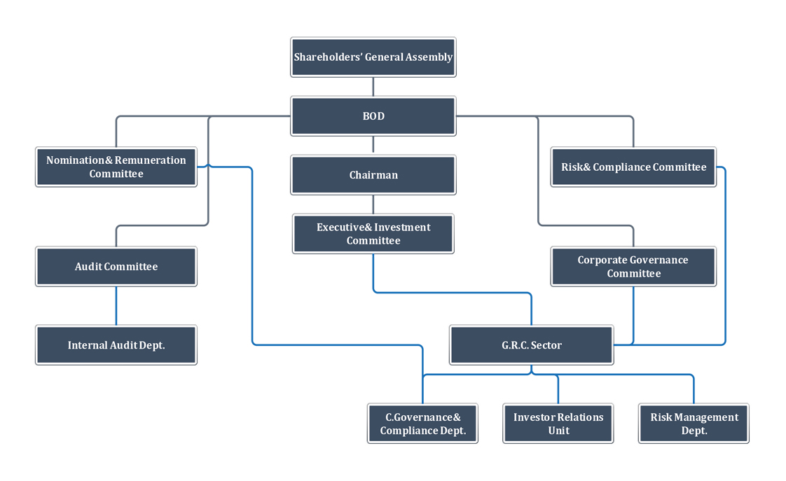 Corporate Governance Structure – Warba Insurance and Reinsurance
